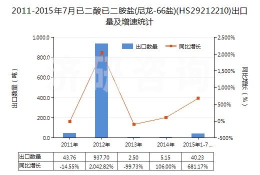 2011-2015年7月已二酸已二胺鹽(尼龍-66鹽)(HS29212210)出口量及增速統(tǒng)計